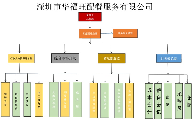 华福旺公司组织架构